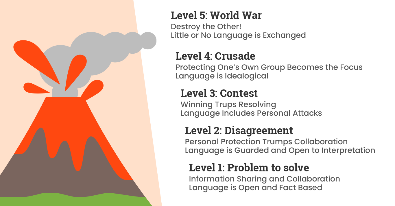the 5 levels of Speed B Leas model